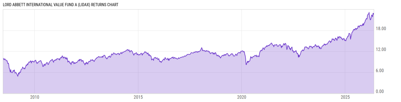 Returns Chart