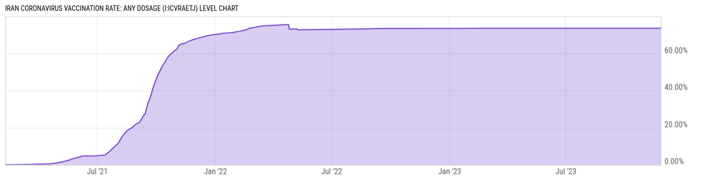 Level Chart