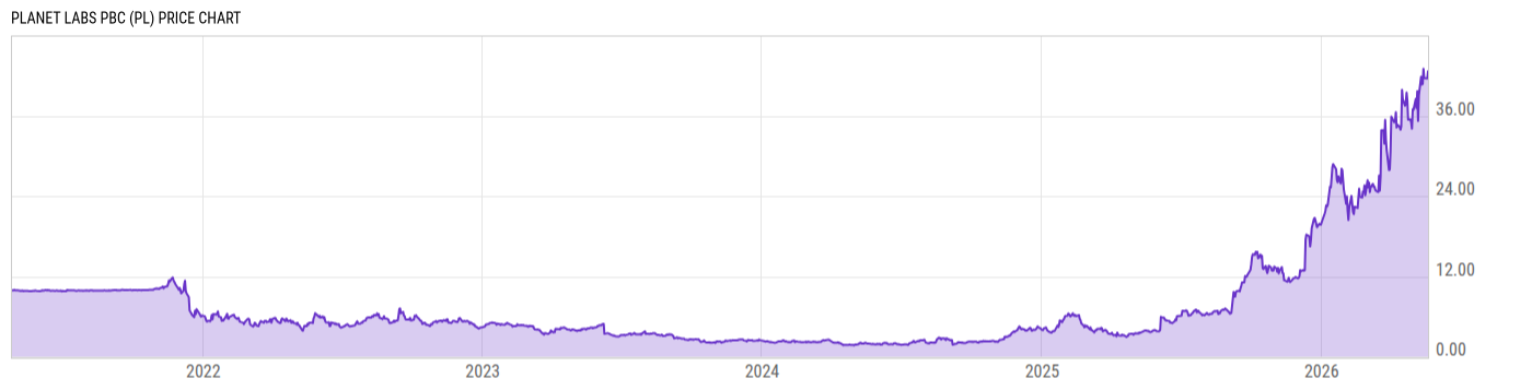 Price Chart