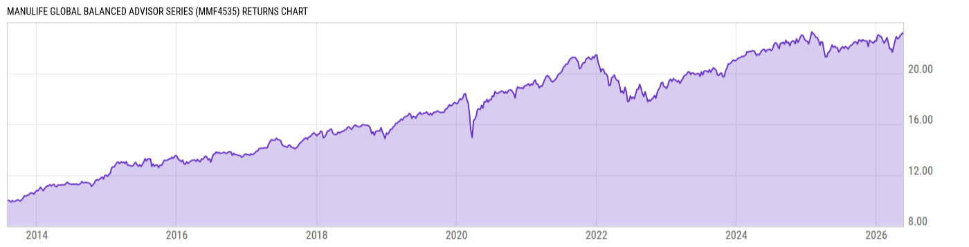 Returns Chart