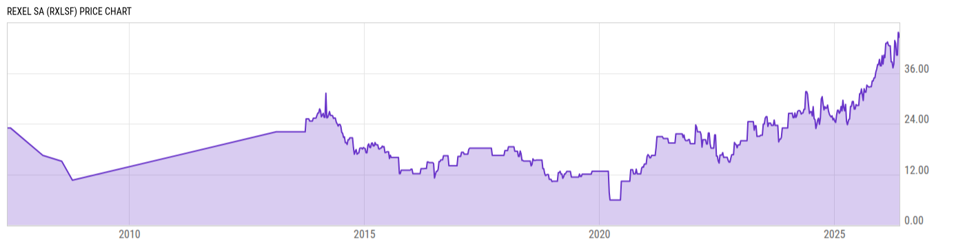 Price Chart