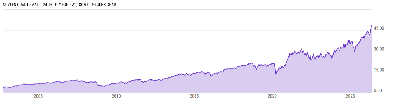 Returns Chart