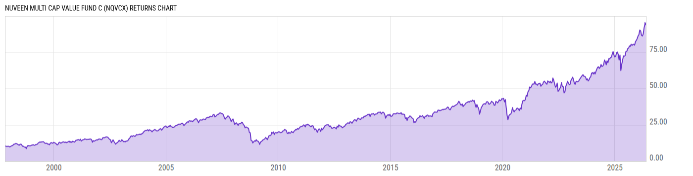 Returns Chart