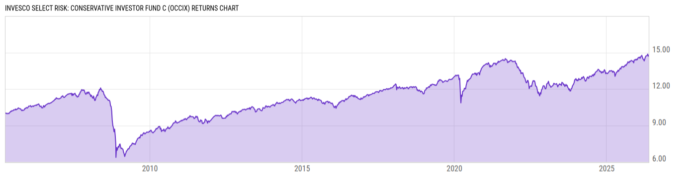 Returns Chart