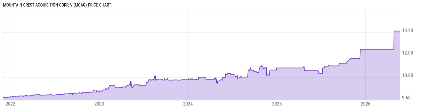 Price Chart