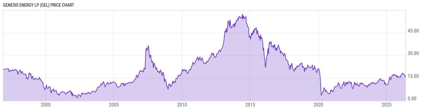 Price Chart