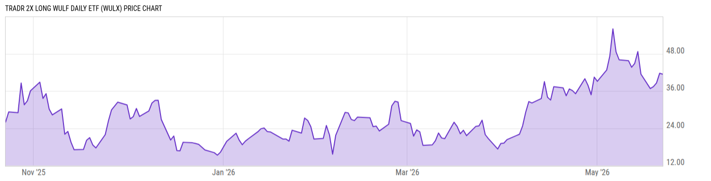 Price Chart