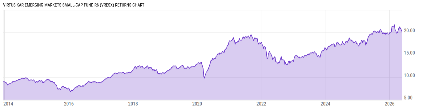 Returns Chart