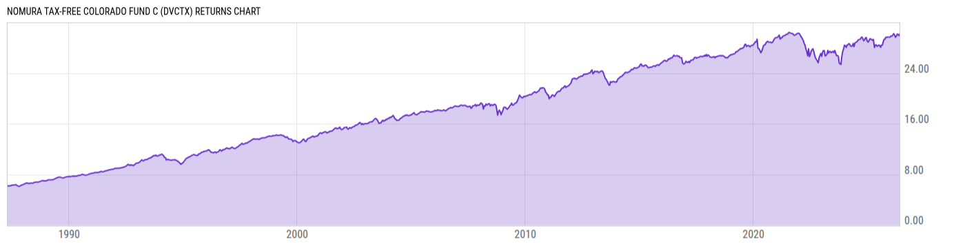 Returns Chart