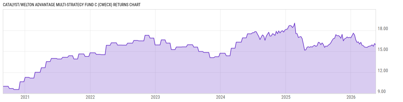 Returns Chart