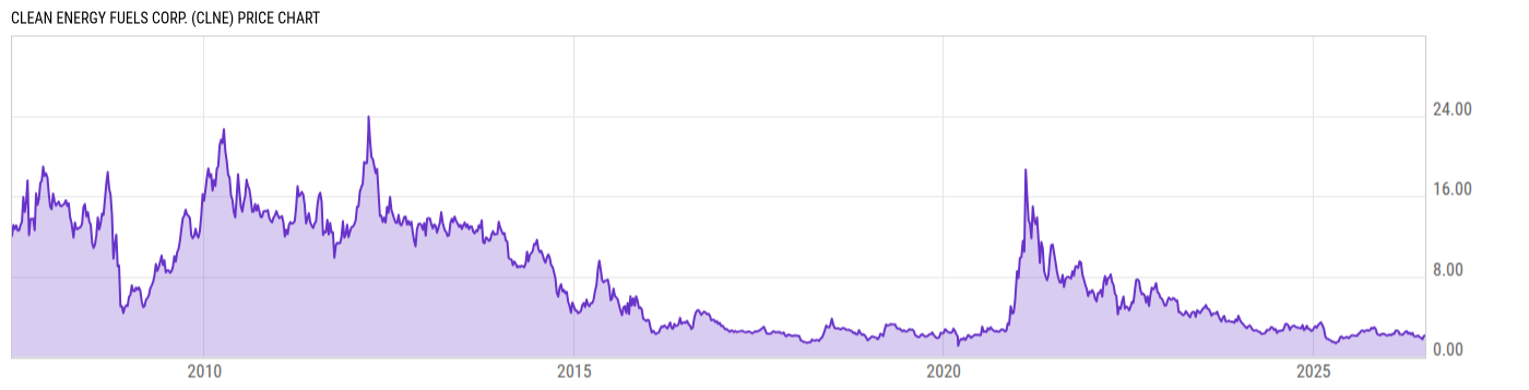 Price Chart