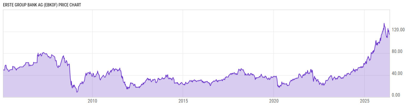 Price Chart