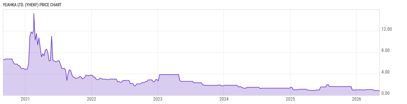 Price Chart