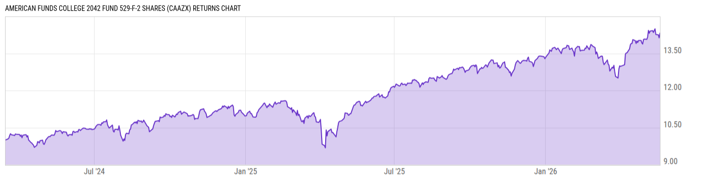 Returns Chart