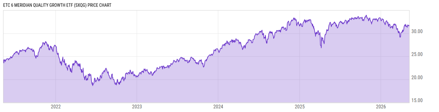 Price Chart