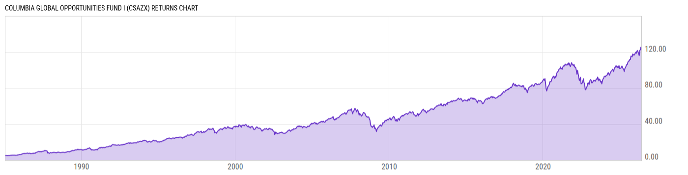 Returns Chart