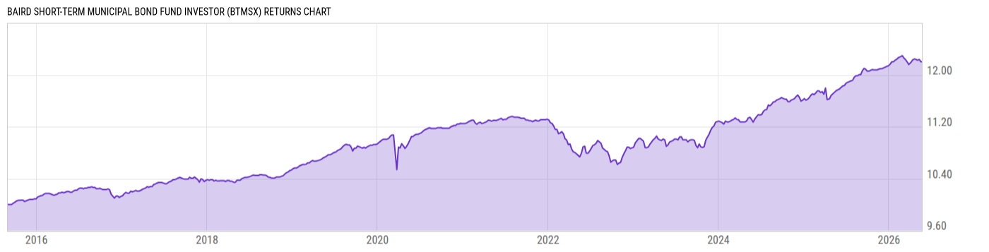 Returns Chart