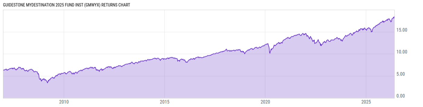 Returns Chart