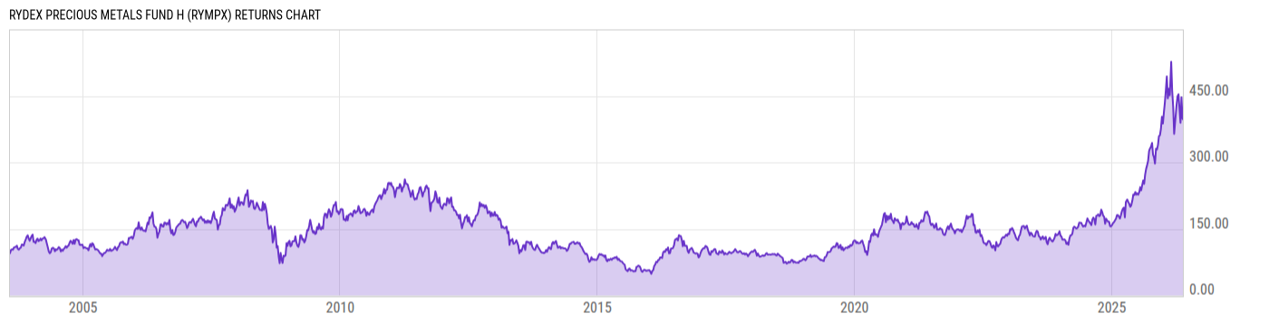Returns Chart