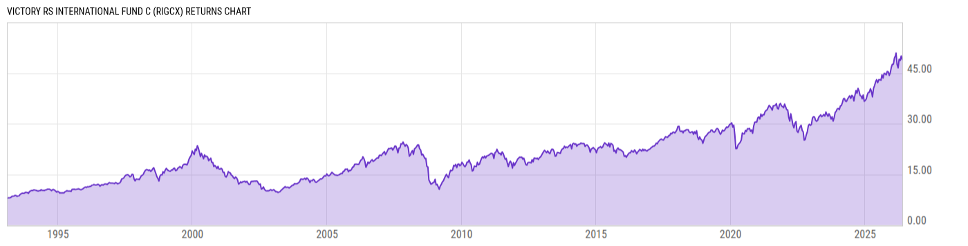 Returns Chart
