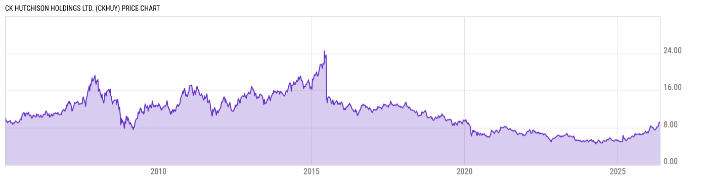 Price Chart