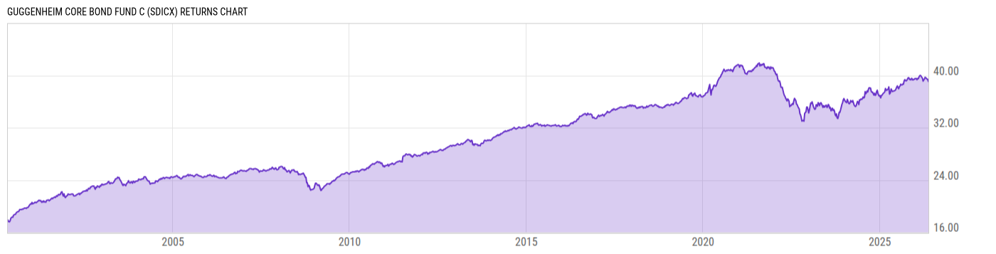 Returns Chart
