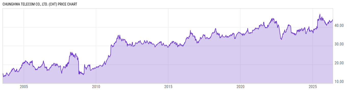 Price Chart