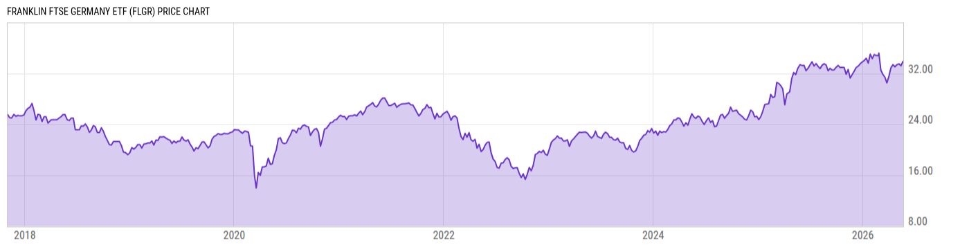 Price Chart