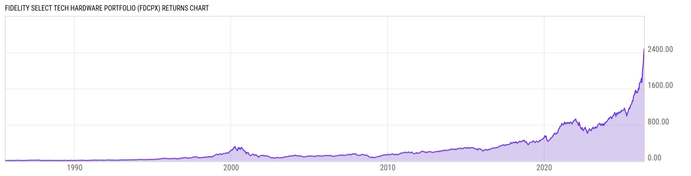 Returns Chart
