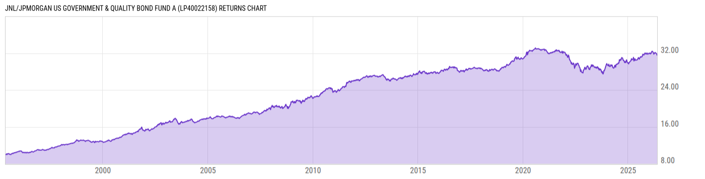 Returns Chart