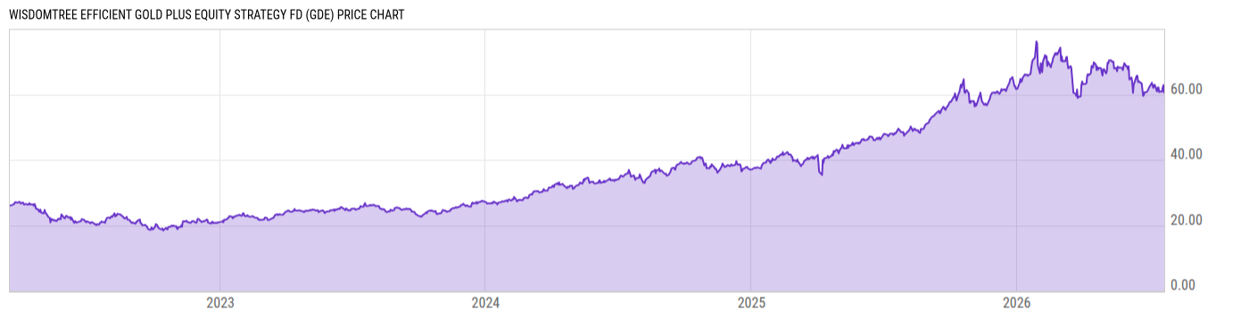 Price Chart