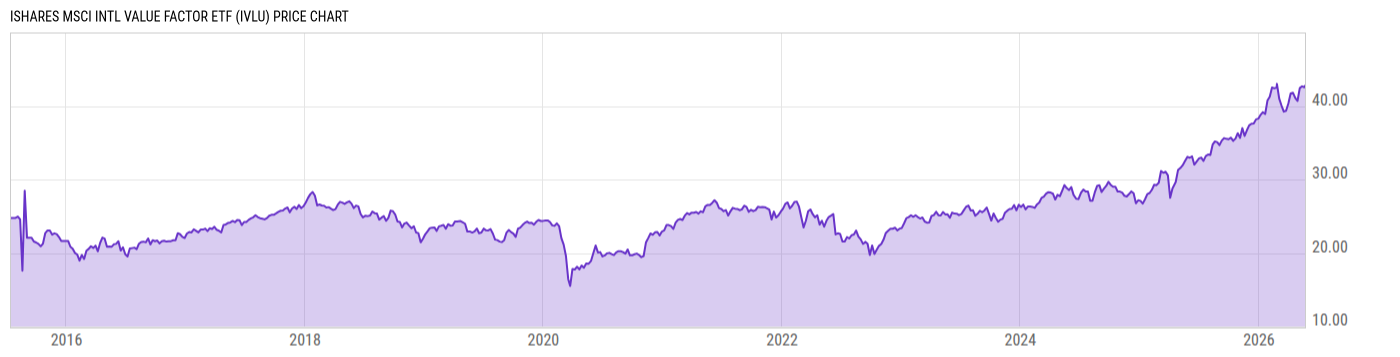 Price Chart