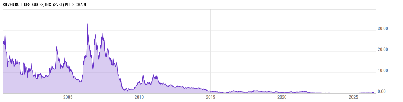 Price Chart