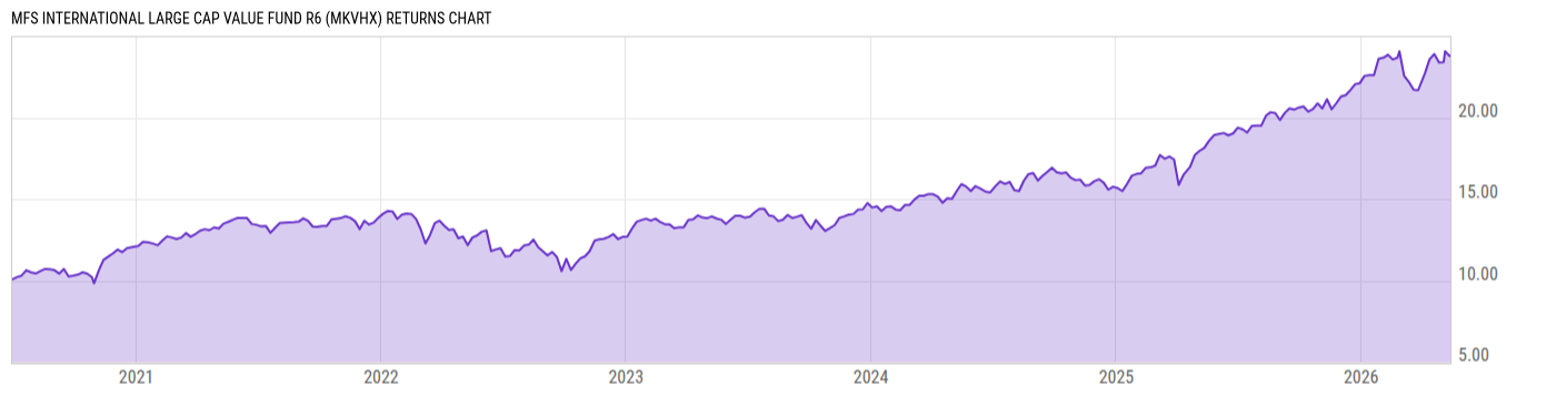 Returns Chart