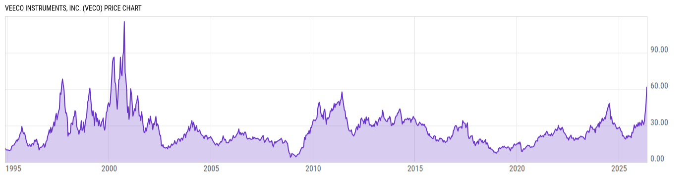 Price Chart