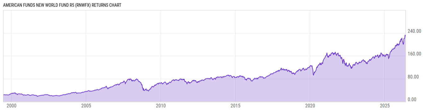 Returns Chart