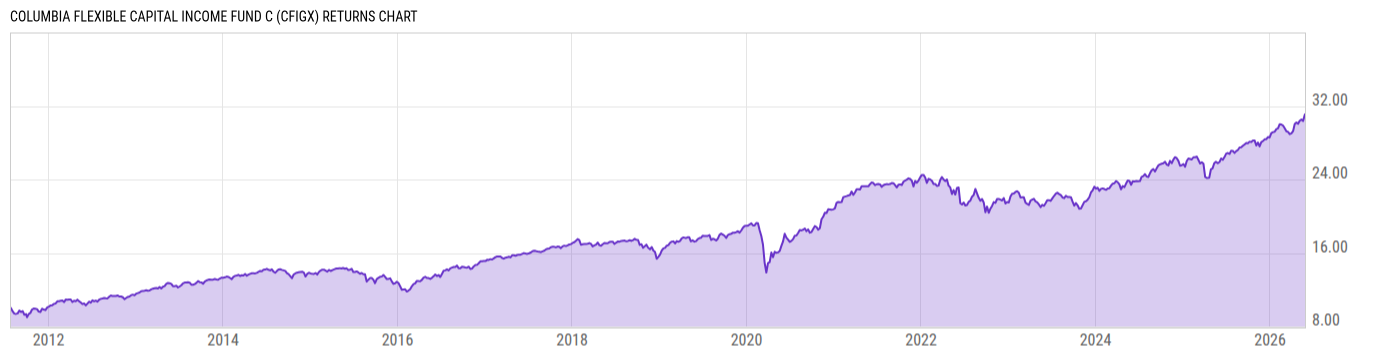 Returns Chart