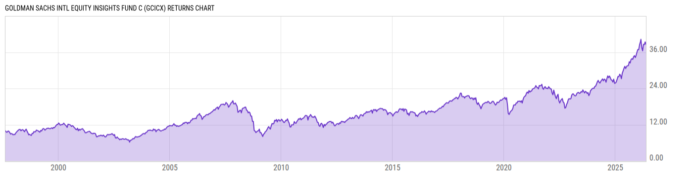 Returns Chart