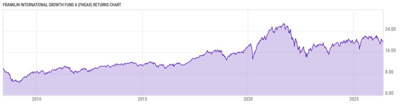 Returns Chart