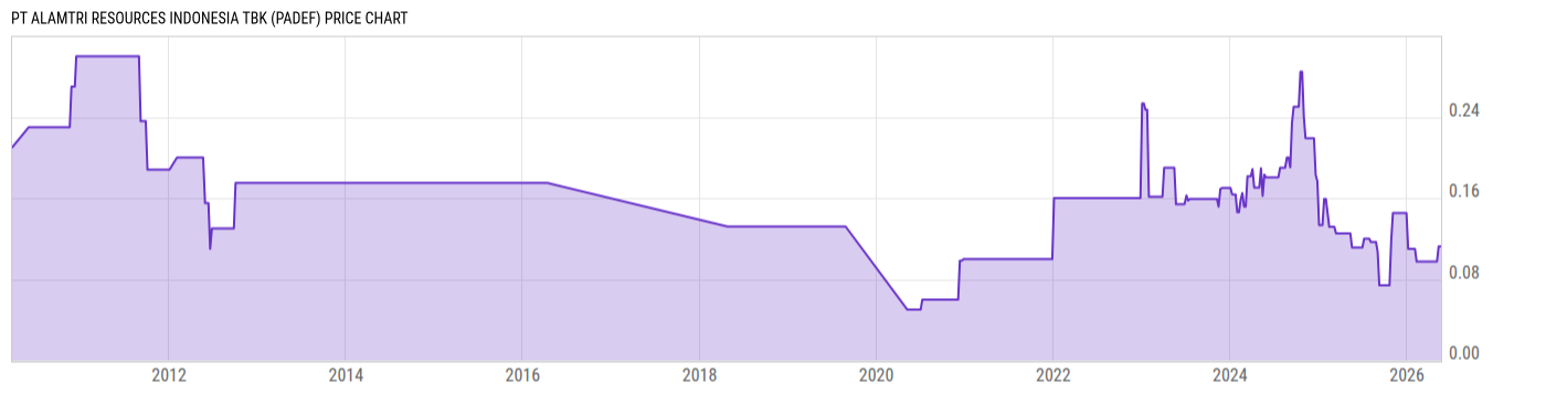 Price Chart