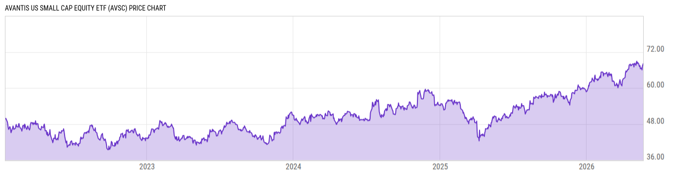Price Chart