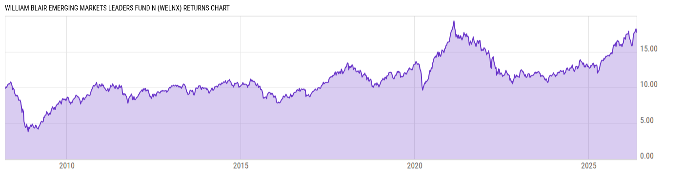 Returns Chart
