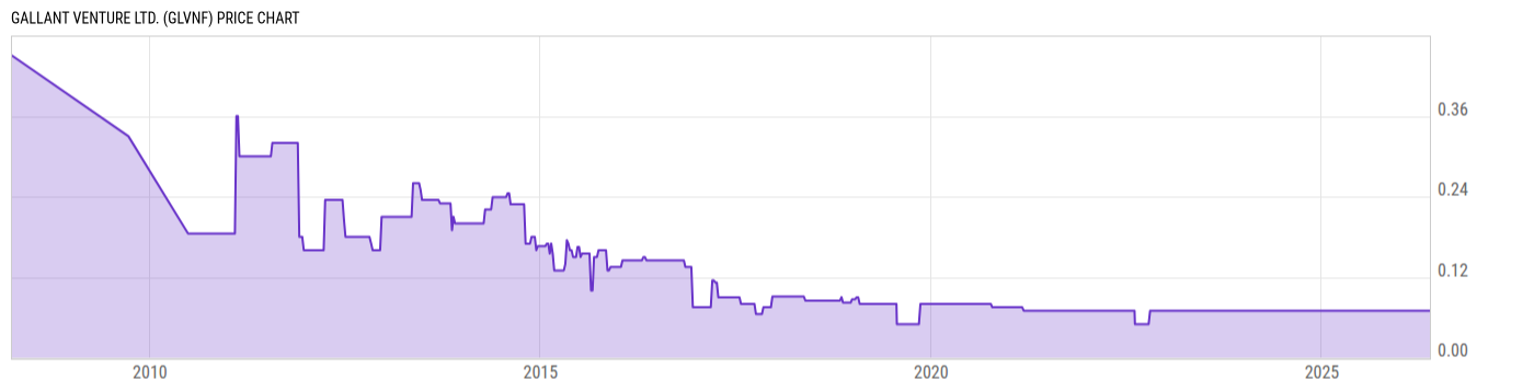 Price Chart
