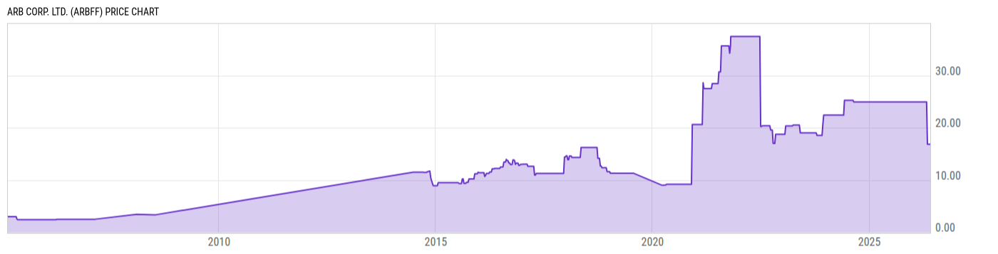 Price Chart