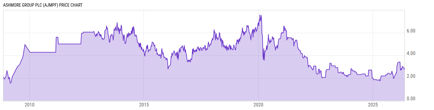 Price Chart