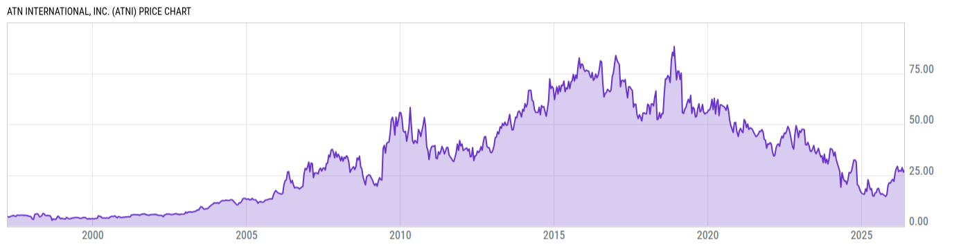 Price Chart