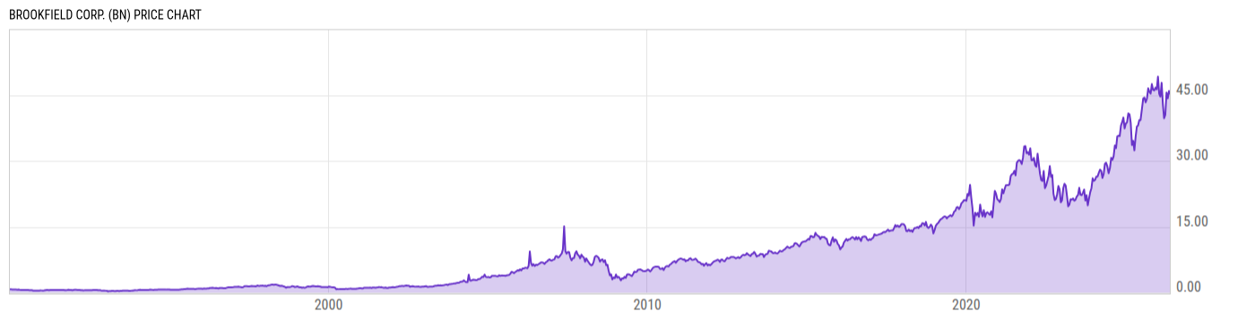 Price Chart