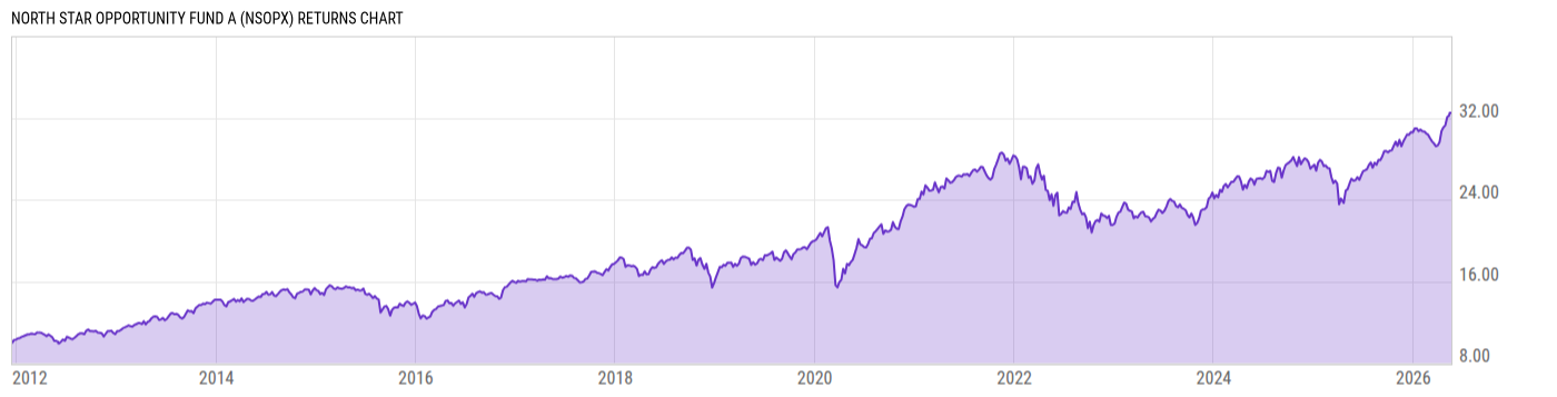 Returns Chart