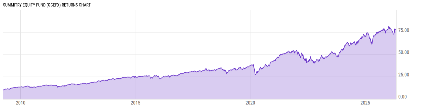 Returns Chart