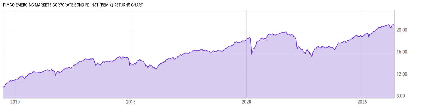 Returns Chart